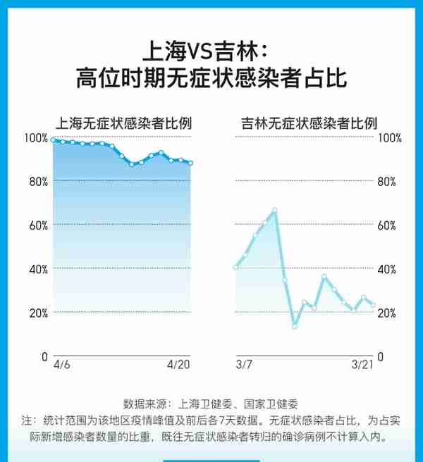 9张图表回顾上海疫情