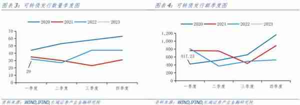 长城宏观：2023年或是可转债市场的较好机会，4月可选择高景气行业进行配置