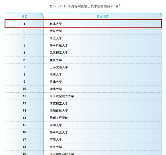 收入123亿？东北大学一项数据排名全国第一！