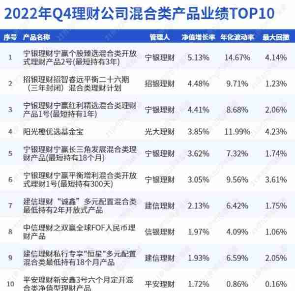 Q4混合银行理财收益-0.71%跑赢同类公募，宁银理财“大起大落”，平安理财“稳中求进”丨机警理财日报（2月1日）