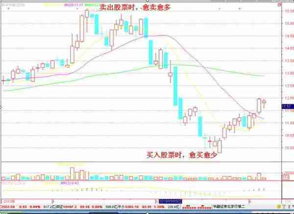 KDJ+60均线买入法：这是一种很好的短线机会，能够买到每天涨幅最大的牛股