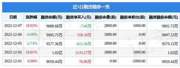 世嘉科技（002796）12月7日主力资金净买入7182.20万元