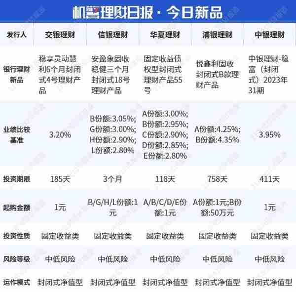 Q4混合银行理财收益-0.71%跑赢同类公募，宁银理财“大起大落”，平安理财“稳中求进”丨机警理财日报（2月1日）