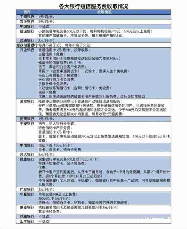 银行短信服务费你每月还在扣吗？这几家银行不收啦