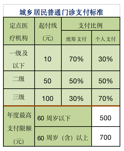 关于社保那些事·你问我答㊹ | 城乡居民普通门诊报销新规出台 标准如何规定？