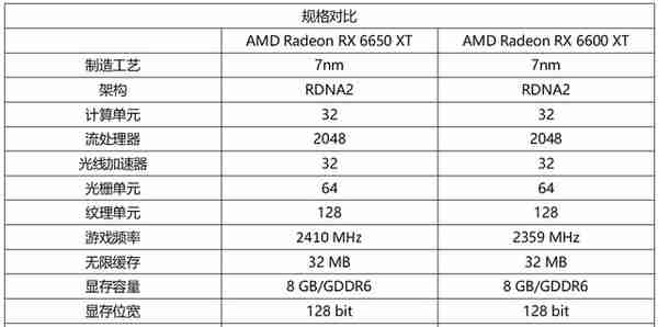 RX6600XT和RX6650XT怎么选？别只盯着性能，以下建议或可以帮到你