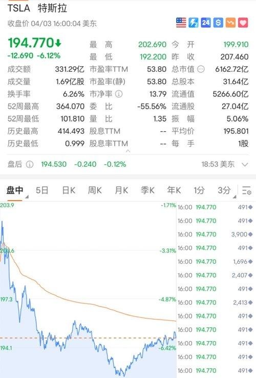 突发！特斯拉又崩了：一夜暴跌2700亿！原因竟是……