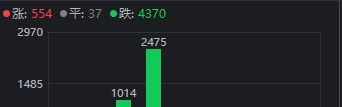 超4300股下跌，沪指险守3300点！这次下跌原因是什么？