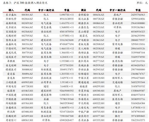 金融期货：指数调整周五收盘生效，IH、IF大金融属性弱化