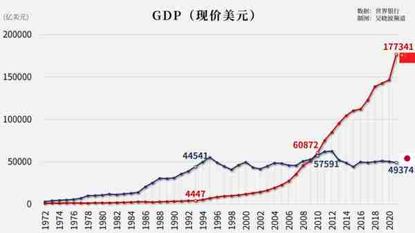 中日建交50年，我国GDP从日本的1/3变为3倍