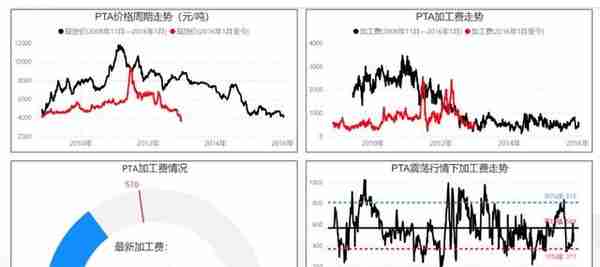 关注PTA乙二醇期货的朋友，送你们一个投研数据库