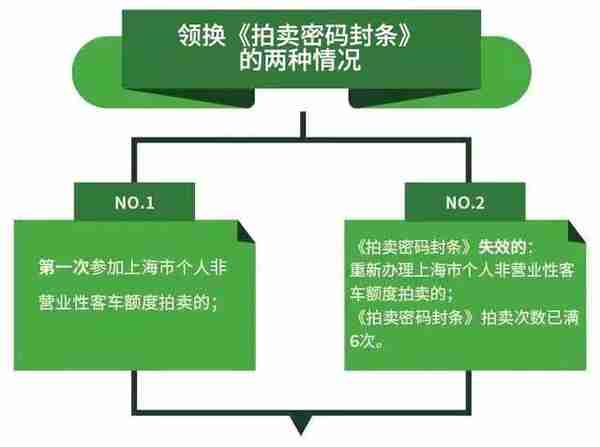 沪牌【客车额度】手把手教你APP上领/换《拍卖密码封条》！