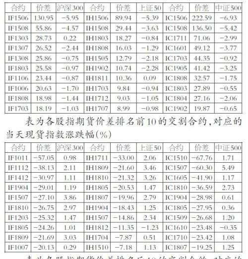 期指交割日收盘价、交割价和现货价关系分析