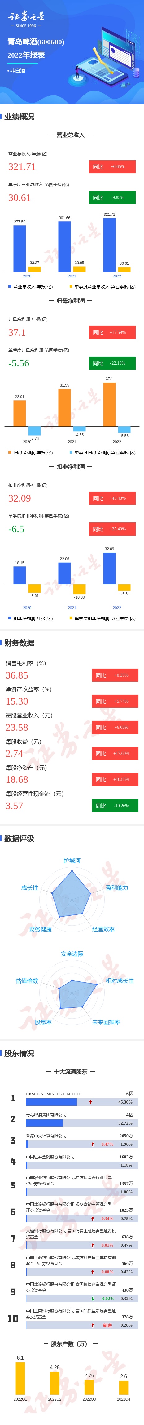 图解青岛啤酒年报：第四季度单季净利润同比减22.19%