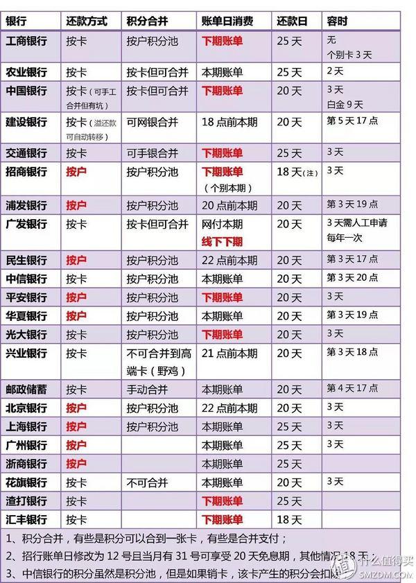 起大早赶晚集：信用卡权益入门学习超全笔记