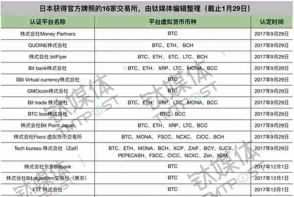 无照经营或面临行政处分，这个日本第二大虚拟货币平台撒币4.23亿美元