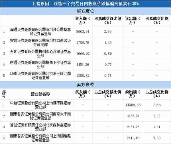 多主力现身龙虎榜，亚宝药业3日下跌24.07%（08-14）