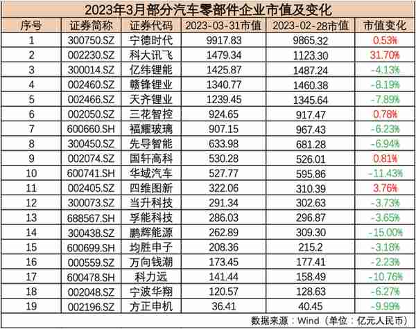 3月汽车公司市值榜丨“降价潮”引发股价波动，造车新势力逆势上扬，GPT概念股再度大涨