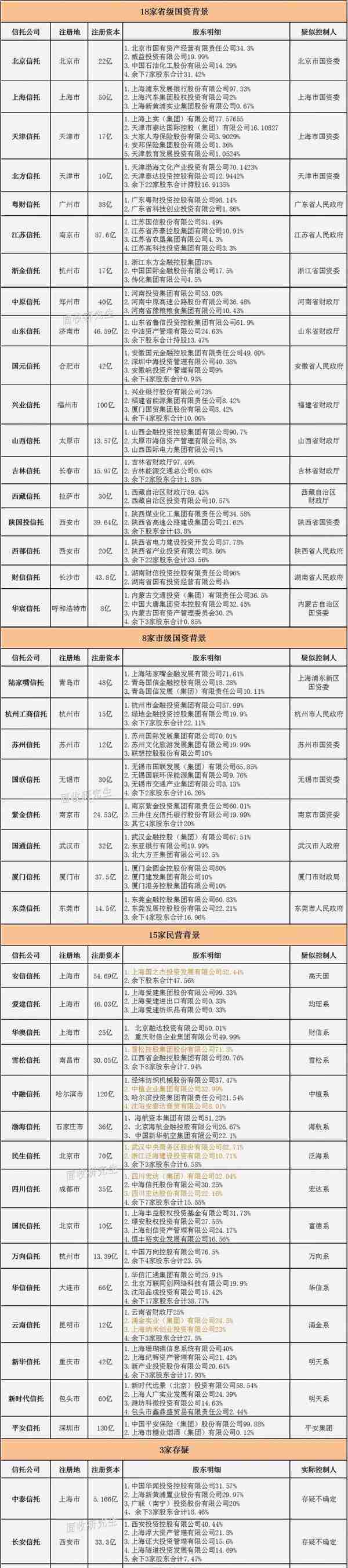 2021年最新68家信托公司注册资本及股东背景