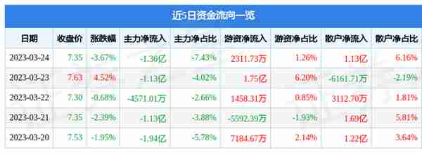 中国中铁（601390）3月24日主力资金净卖出1.36亿元