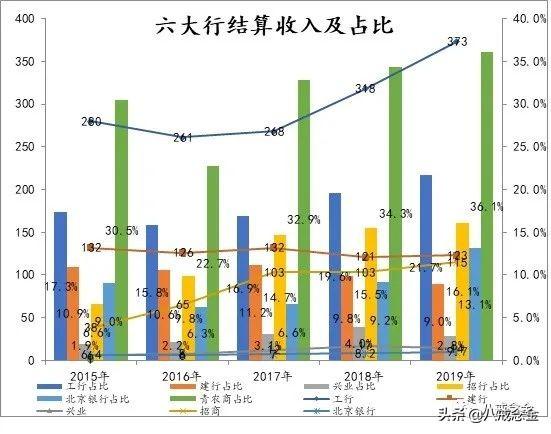 一文读懂银行中间业务