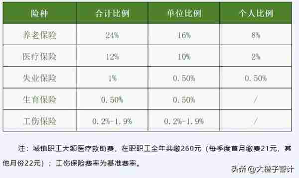 社保扫盲：社保是什么？包含什么？