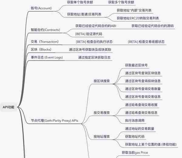 当我们在看Etherscan的时候，到底在看什么？