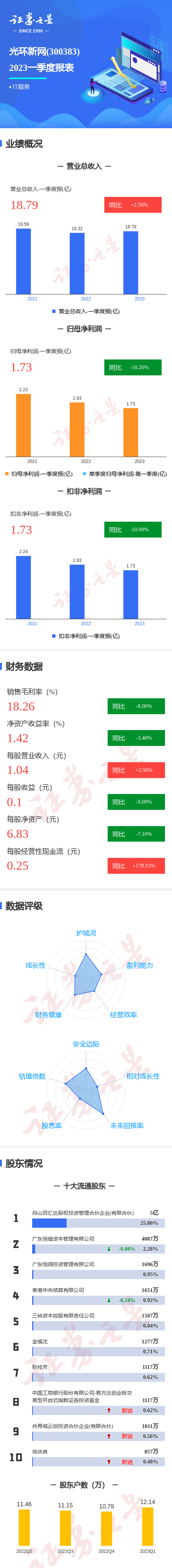 图解光环新网一季报：第一季度单季净利润同比减10.26%