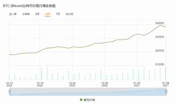 冲上新价格！比特币价格再破历史记录