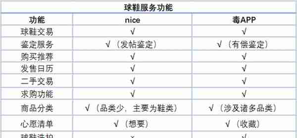 竞品分析：nice好赞 VS 毒APP，球鞋交易平台的未来发展