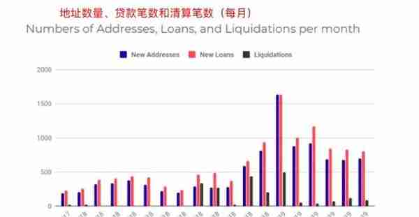 Defi报告：加密借贷总量逼近50亿美元，利息仅赚1.83％