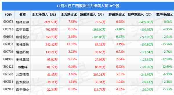 广西板块12月21日跌0.72%，东方智造领跌，主力资金净流出1.34亿元