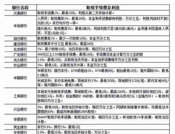 信用卡全额罚息详解