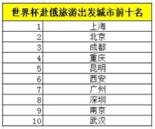 世界杯期间10万中国游客赴俄，预计为俄罗斯创收超30亿元