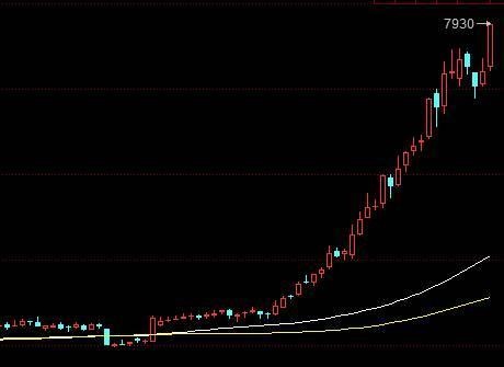 解读：PTA本轮史无前例的暴涨行情