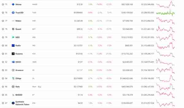 24 小时内 100 多种虚拟货币价格的跌幅最高超过比特币的 9.1%