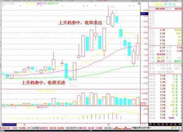 KDJ+60均线买入法：这是一种很好的短线机会，能够买到每天涨幅最大的牛股