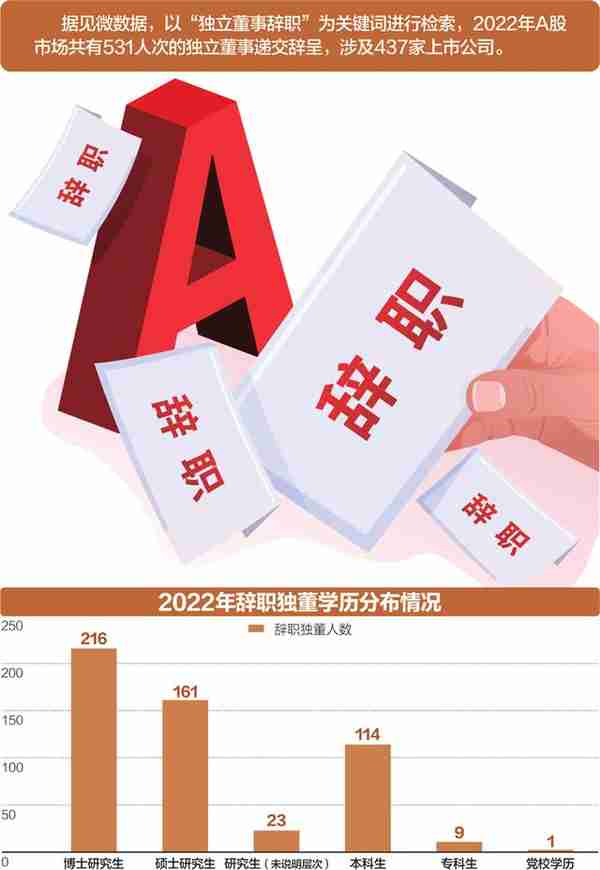 一年超500位独董辞职 年报披露季是离职高峰