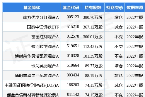 中信特钢最新公告：2022年净利润同比下降8.64% 拟10派7元