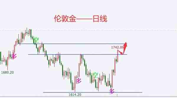 CPI数据大幅利多，黄金价格冲破1730，涨势或延续至1760？