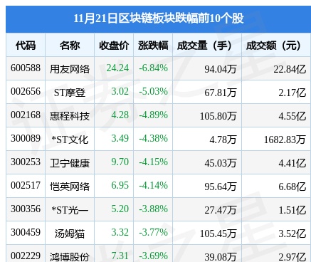 区块链板块11月21日跌1%，用友网络领跌，主力资金净流出21.07亿元