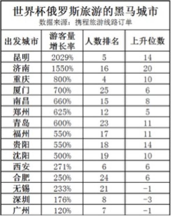 世界杯期间10万中国游客赴俄，预计为俄罗斯创收超30亿元