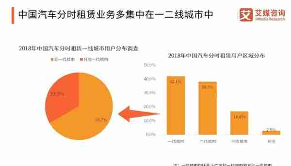 中国汽车分时租赁在20-25公里内具有优势，车企将聚焦区域化投入