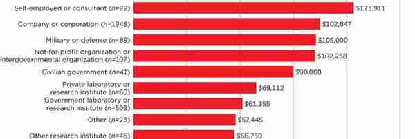 ​2022年全球光学与光子学的薪资，学术界和工业界有何差别？