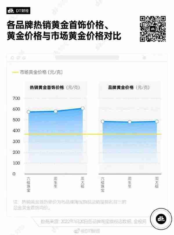 把黄金做成烧鸭、美甲、奥特曼，周大福们在怎么收割年轻人？