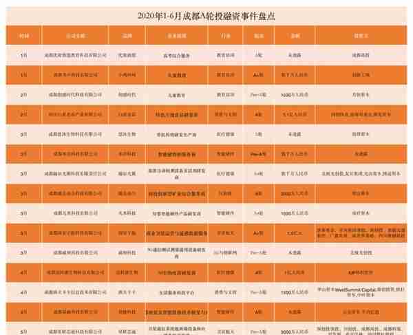 盘点：2020上半年成都科技创业投融资事件