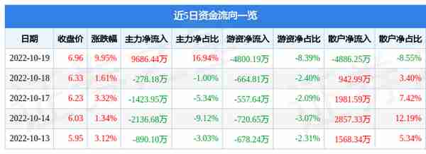 异动快报：荣联科技（002642）10月20日14点44分触及跌停板