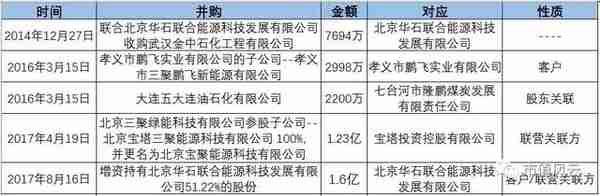 独家重磅｜三聚环保：A股最错综复杂的关联交易撑起的500亿市值