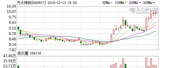 （12-13）方大特钢连续三日收于年线之上，前次最大涨幅29.63%
