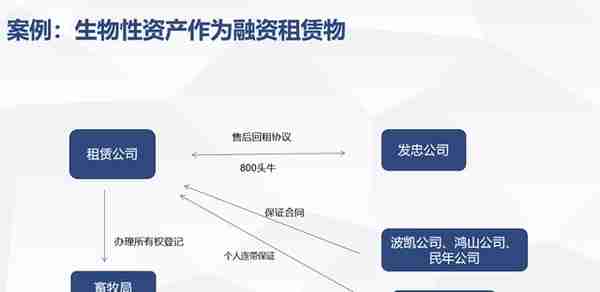 民法典及其司法解释有关融资租赁合同的变化